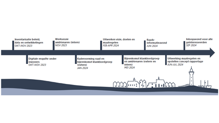 Mobiliteitsplan stappen